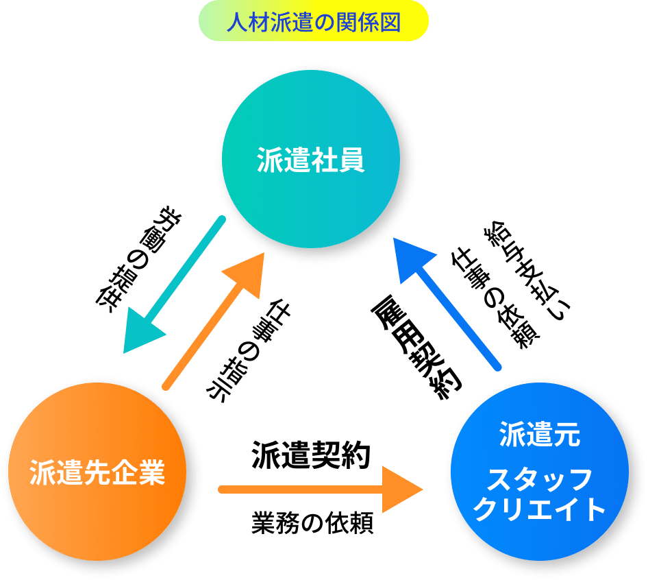 人材派遣の関係図