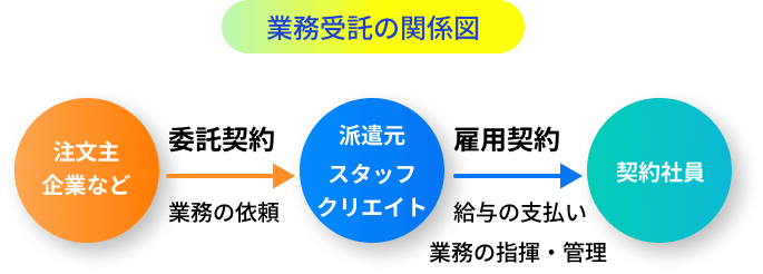 業務受託の関係図
