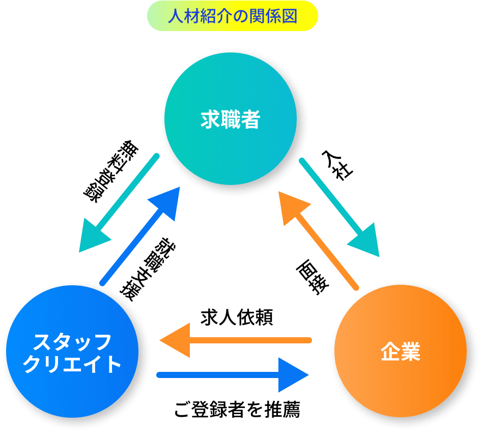 人材派遣の関係図
