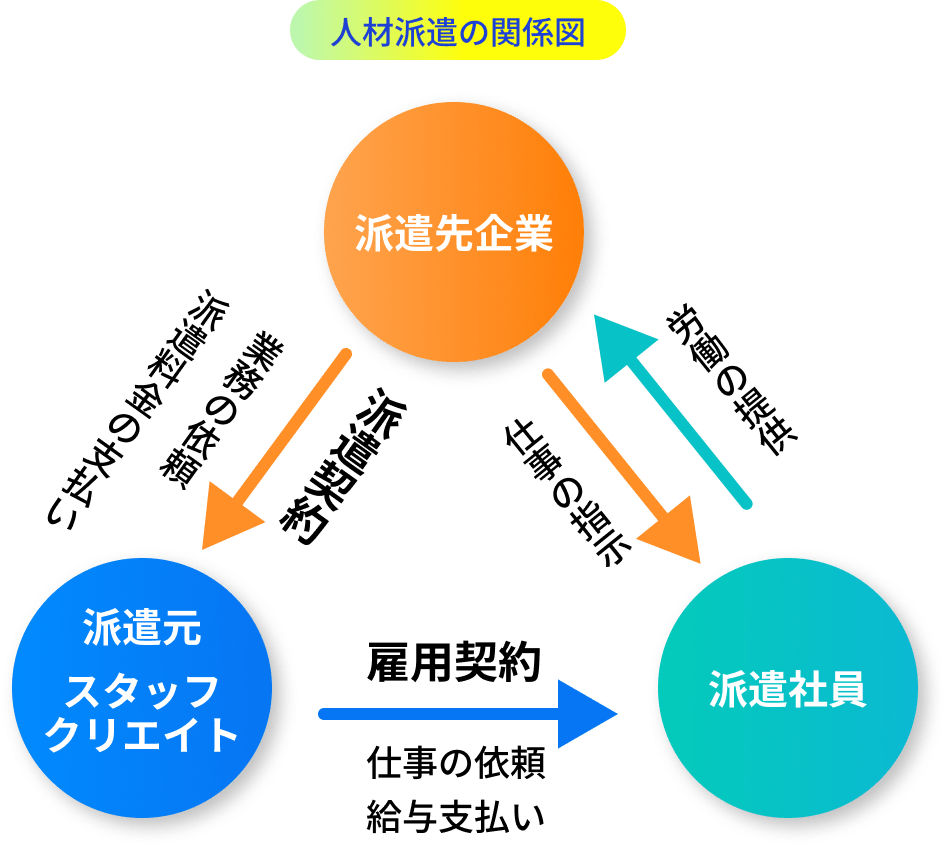 人材派遣の関係図
